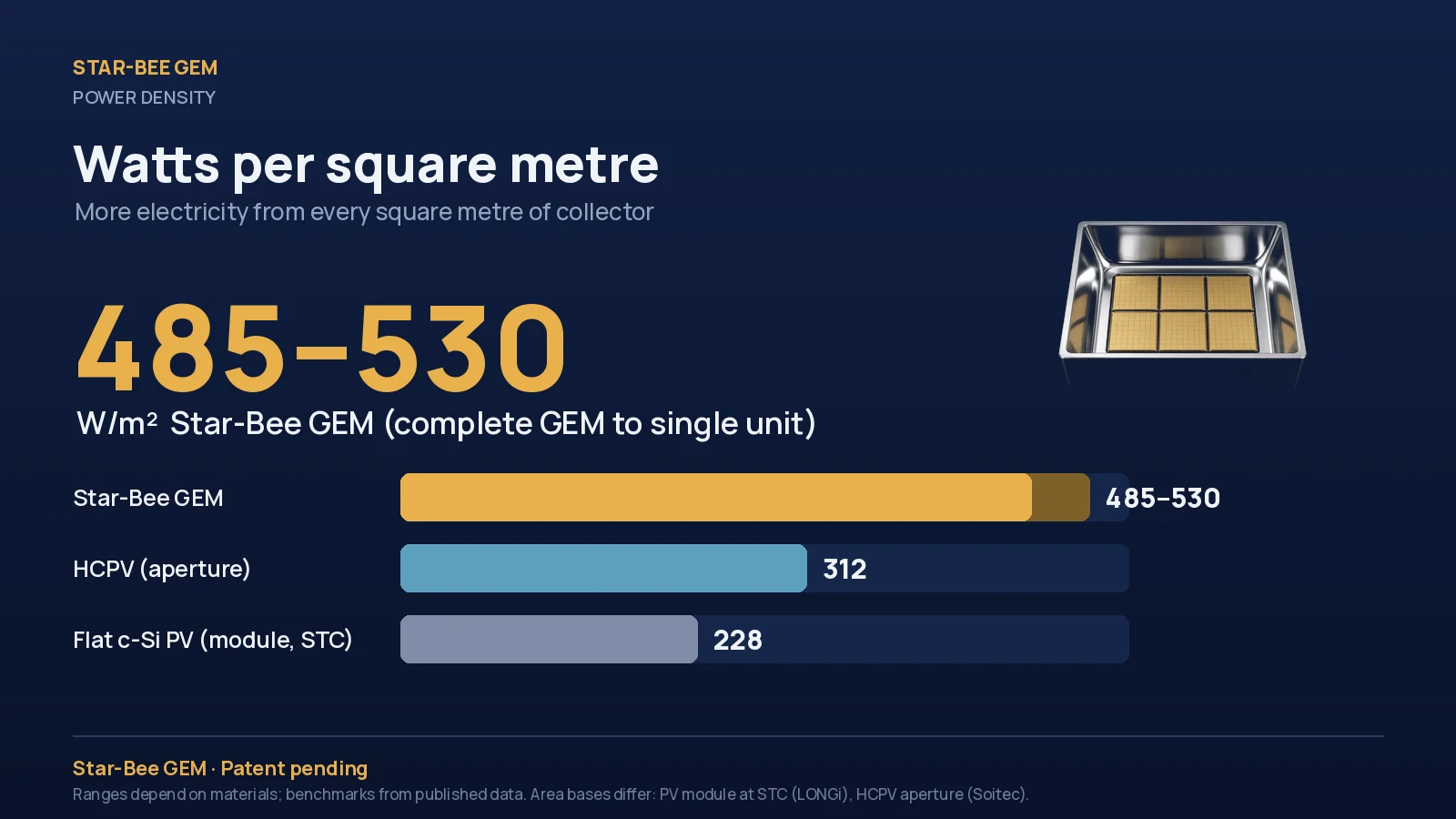 Watts per square metre: GEM vs flat c-Si PV and HCPV