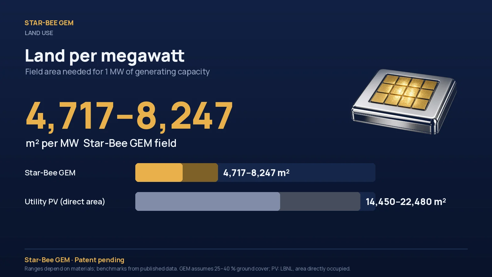 Land per megawatt: GEM field vs utility PV (direct area)