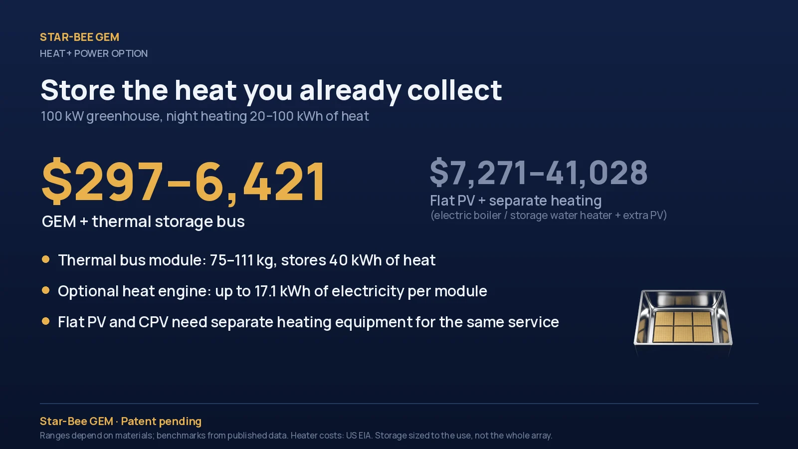 Store the heat you already collect: 100 kW greenhouse, GEM + thermal storage bus vs flat PV + separate heating
