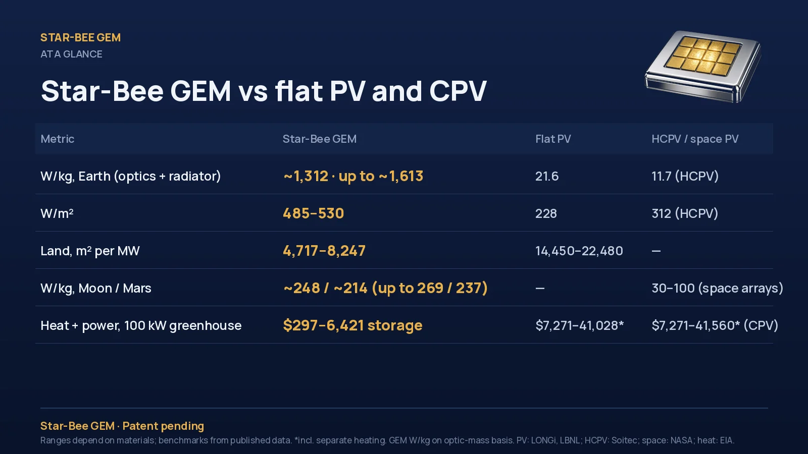 Star-Bee GEM vs flat PV and CPV at a glance