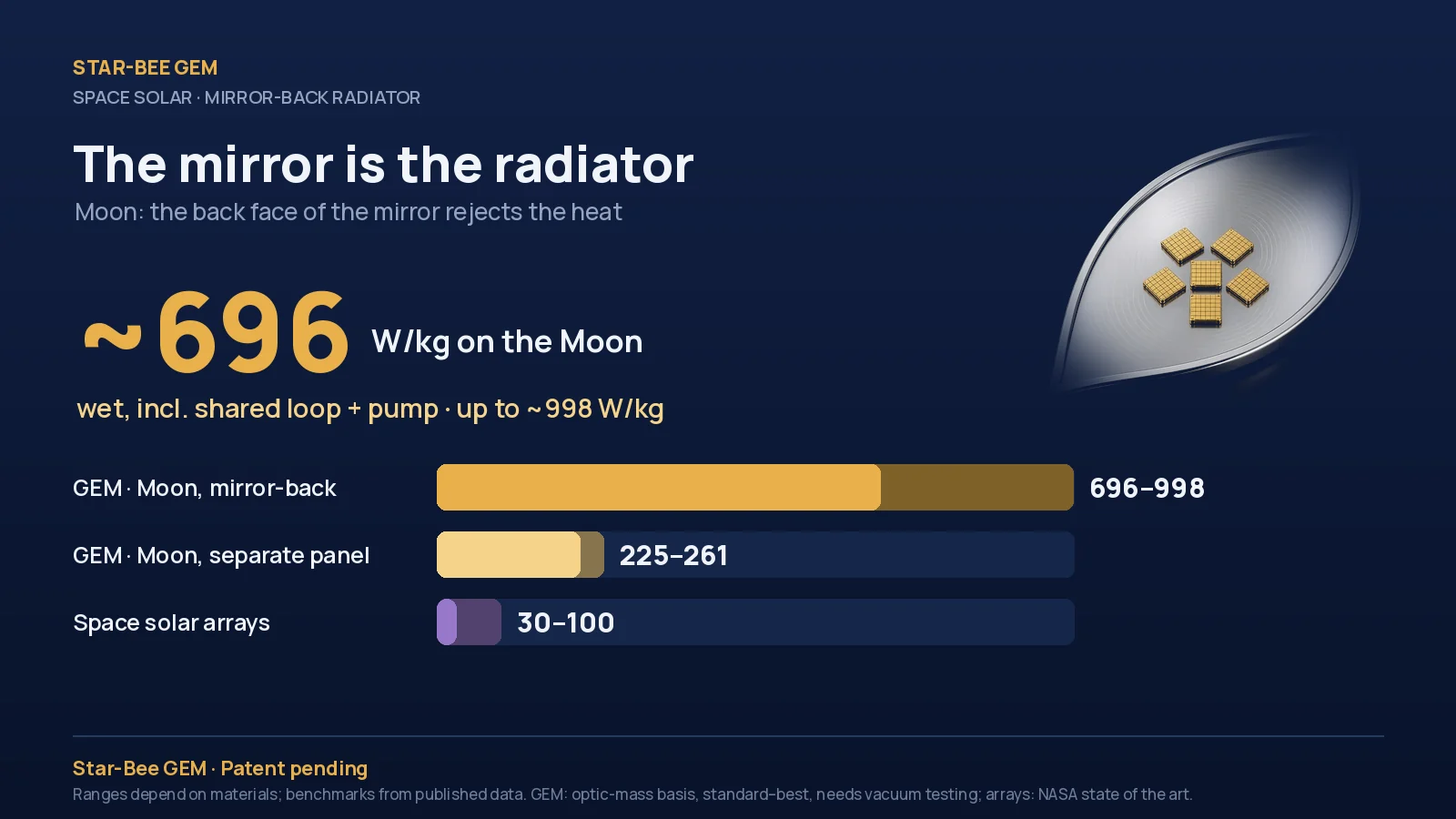 The mirror is the radiator: Moon, mirror-back radiator, wet incl. shared loop + pump (696, up to 998 W/kg)